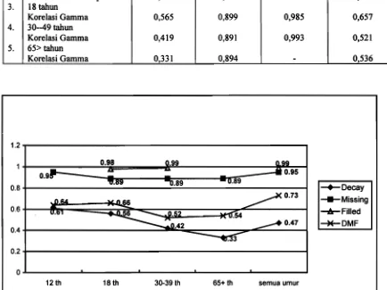 Gambar 1. Korelasi Gamma antara 2 Pemeriksa Dokter Gigi, Saat Memeriksa Komponen D, M, F, dan Indeks DMFT, 1998