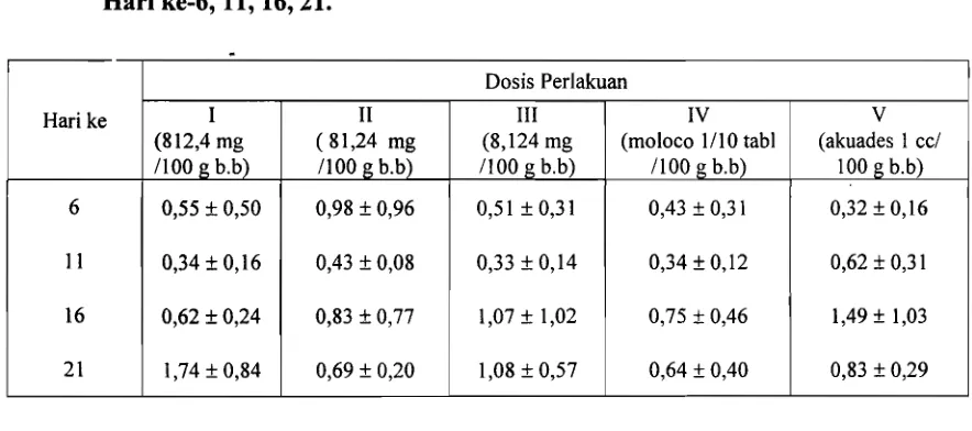 Tabel 2. + Kadar Prolaktin Induk Tikus Rata-rata (ng/ml) (x SD) yang Diukur pada Hari ke-6,11,16,21