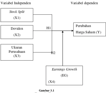 Gambar 3.1 Kerangka Konsep 