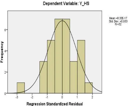 Gambar 5.1. Histogram Uji Normalitas 