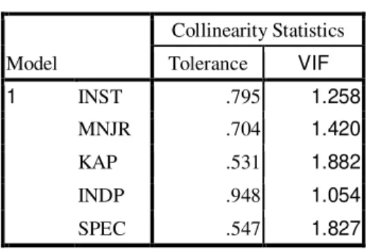 Tabel  4  yang  merupakan  hasil  uji  multikolonieritas  menunjukkan  bahwa  tidak  terdapat  variabel  independen  yang  memiliki  nilai  tolerance  dibawah  0,10  dan  nilai  Variance  Inflation 
