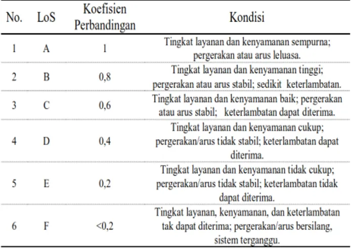 Tabel 4 Perhitungan Nilai Koefisien LOS 