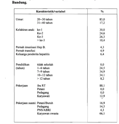 Tabel 1. Status Responden Ibu Hamil pada Penelitian Hepatitis B di Kotamadya 
