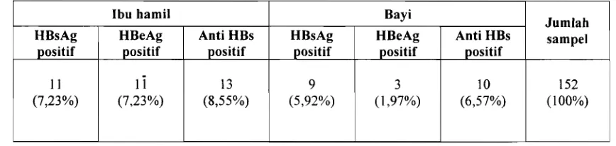 Tabel 3. Transmisi Vertikal VHB pada Bayi Berdasarkan Prevalensi HBsAg/HBeAg di Kotamadya Bandung, Jawa Barat