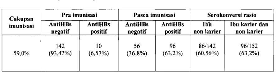Tabel 6. Hubungan antara Cakupan Imunisasi Hepatitis B dengan Serokonversi 