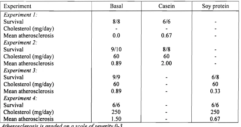 Table 1. Influence of Casein and Soy Protein on Atherosclerosis in Rabbits. 