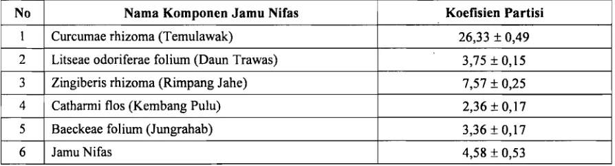 Tabel 3. Koefisien Partisi Komponen Jamu Nifas. 