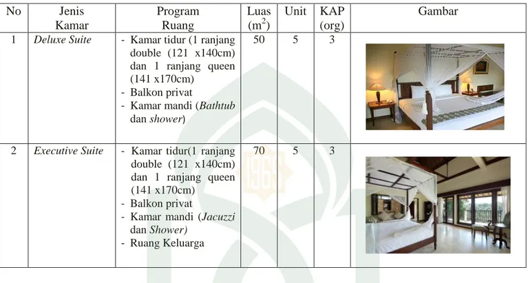 Tabel 2.2. Program Ruang Puri Bunga Resort and Spa di Ubud, Bali   