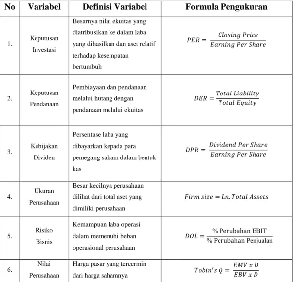 Tabel 3.2  Ringkasan Definisi Operasional Variabel 