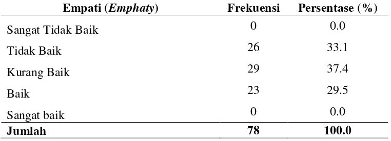 Tabel 4.11 Distribusi Frekuensi Mutu Pelayanan Pasien Rawat Inap di RSUD Sibuhuan Berdasarkan Variabel Empati 