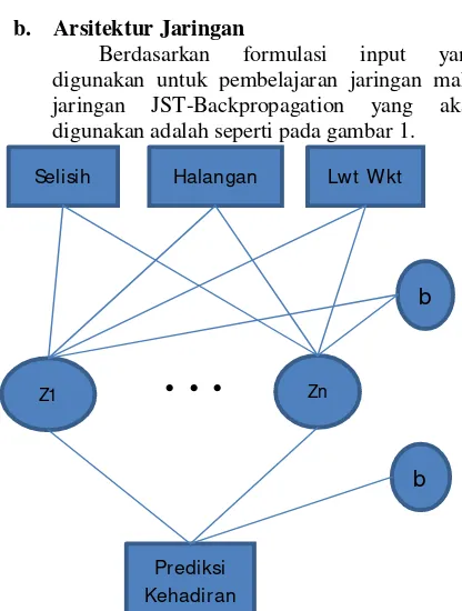 Gambar 1. Arsitektur jaringan JST-Backpropagation  prediksi 