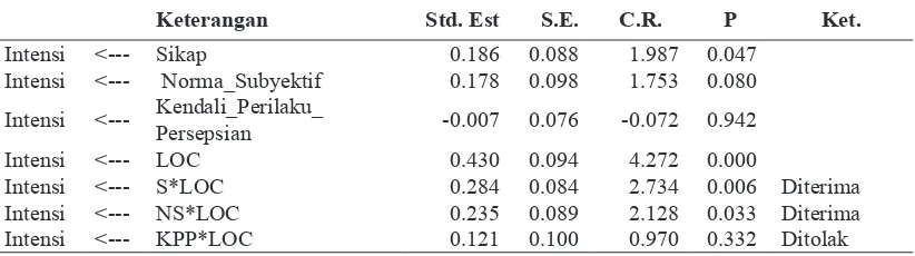 Tabel 3Hasil Uji Hipotesis Model Pengaruh Sikap ke Arah Perilaku, Norma-Norma Subyektif, 
