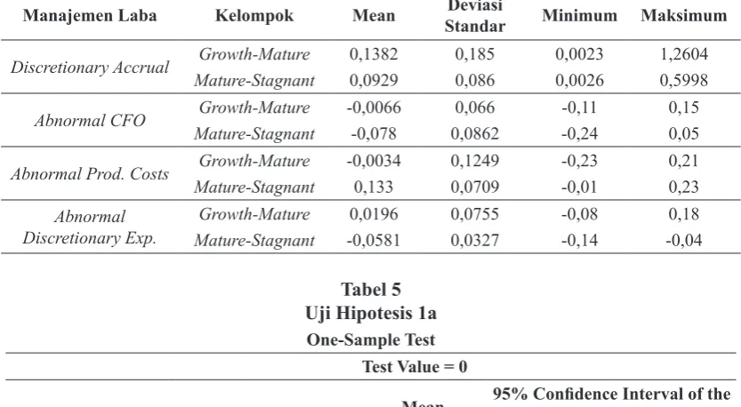 Tabel 5 Uji Hipotesis 1a