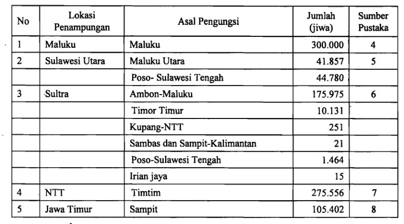 Tabel 2. Jumlah Pengungsi dari Berbagai Bencana di Indonesia. 