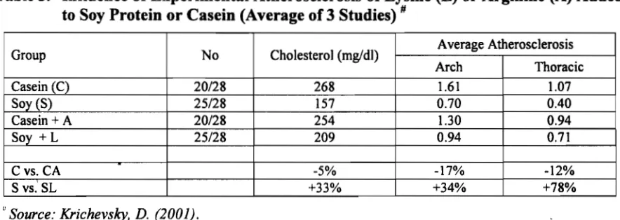 Table 3. Influence of Experimental Atherosclerosis of Lysine (L) or Arginine (A) Added 