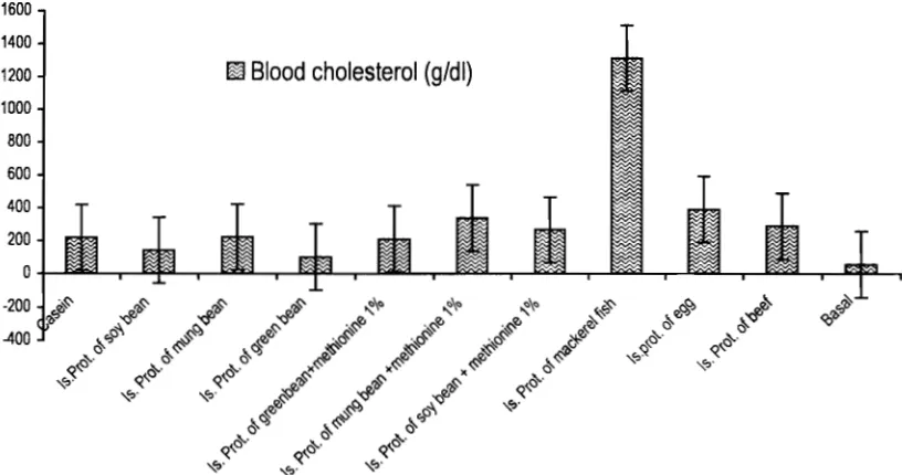 Figure 1. Cholesterol Changes of the Rabbits at the End Experiment ~reatment' Source: Susilowati, H et al