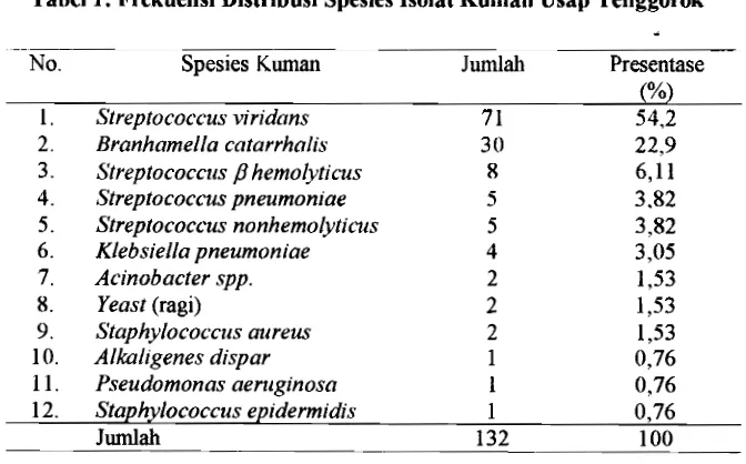 Tabel 1. Frekuensi Distribusi Spesies Isolat Kuman Usap Tenggorok 