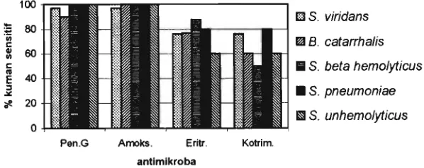 Gambar 1. Diagram Sensitivitas Lima Spesies Kuman Terhadap Empat Antimikroba 