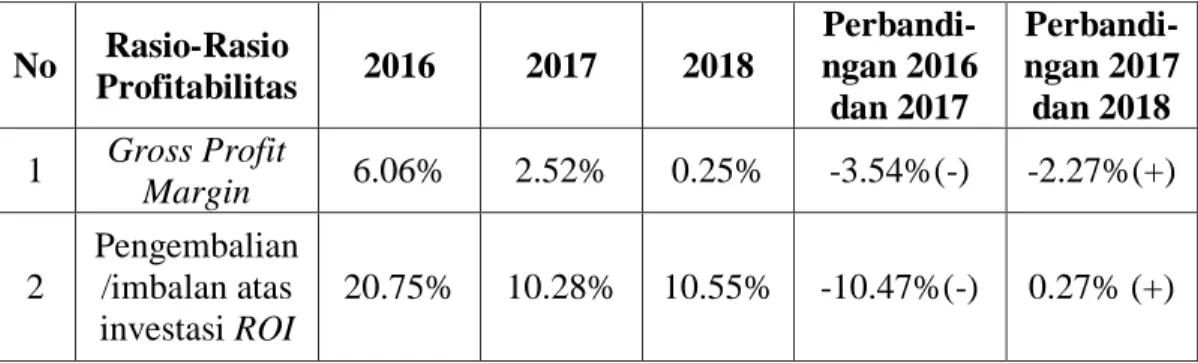 Tabel 3.5  Rasio Profitabilitas  akhir tahun 2016 hingga 2018 