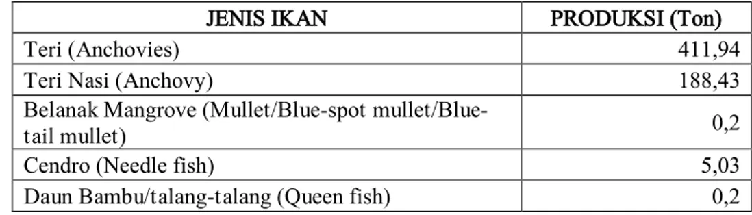Tabel 1. Penangkapan dan Komposisi Jenis Ikan 