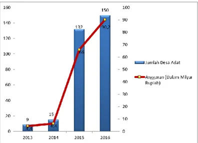 Gambar 1. Jumlah Desa dan Anggaran Revitalisasi Desa Adat  Tahun 2013- 2013-2016 