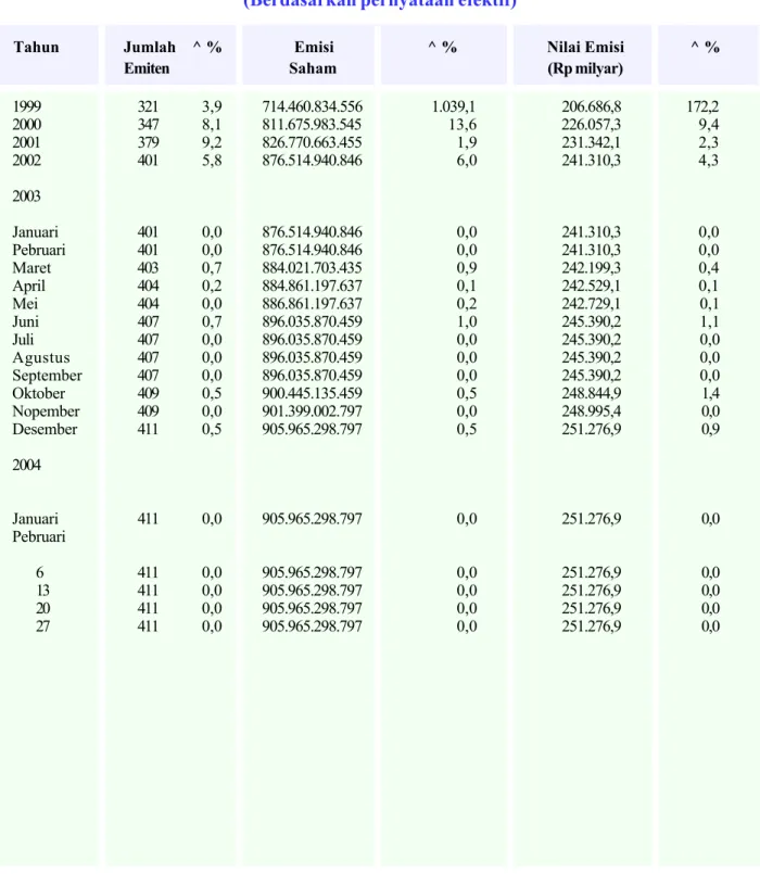 Tabel 1 EMISI SAHAM