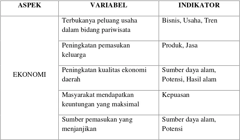 Tabel 3.1 Variabel berbasis masyarakat dalam aspek ekonomi