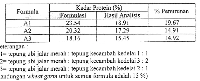 Tabel 6. Kornposisi kimia produkflakes A1, A2, dan A3 per 100 g 