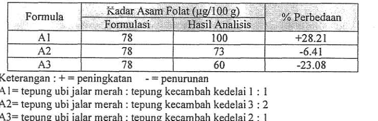 Tabel 8. Perbandingan data kadar asam folat forrnulasi dengan data hasiI analisis per 100 g j7ake.s 