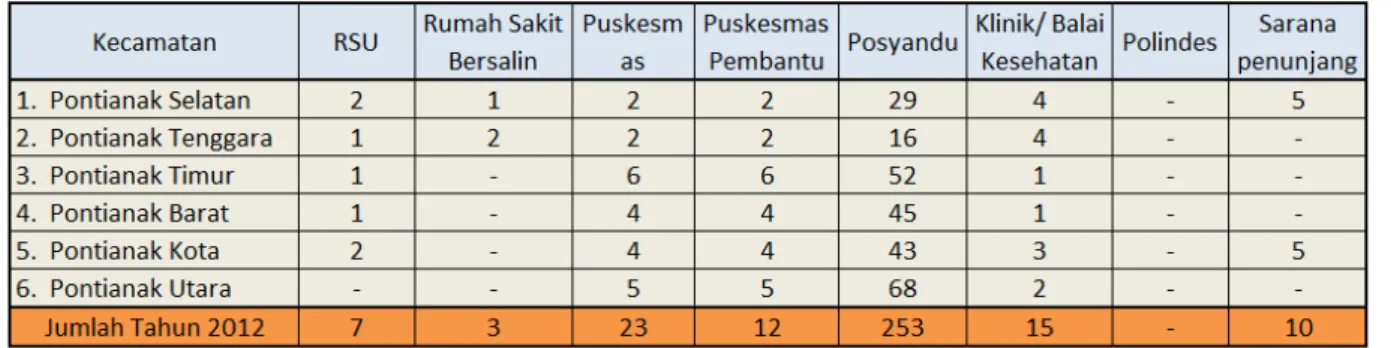 Tabel 1: Jumlah Fasilitas Kesehatan Menurut Kecamatan di Kota Pontianak, 2012 