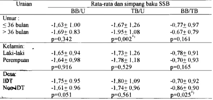 Tabel 2. Rata-Rata Skor Simpang Baku (SSB) lndeks Antropometri Anak Balita Menurut Kelompok Umur, Jenis Kelamin dan Kategori Desa 1999 