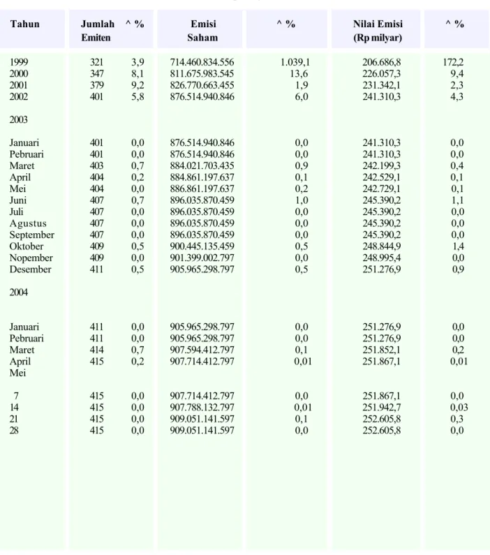 Tabel 1 EMISI SAHAM