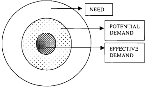 Figure 1. Interrelation of the Three Factors (Need, Potential Demand, and Effective Demand) (') 
