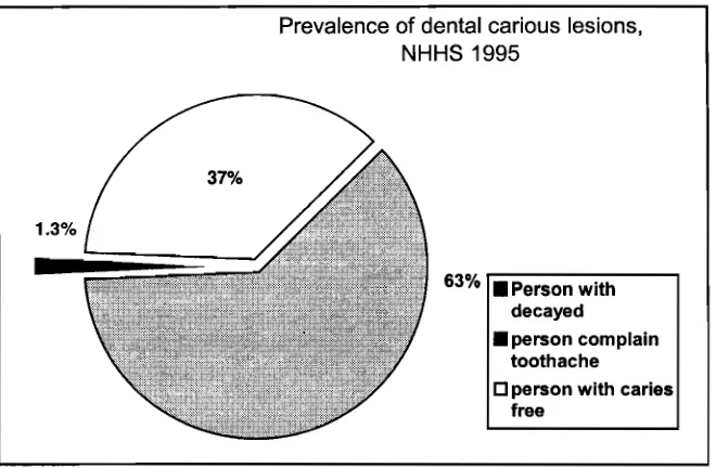 Figure 2. Prevalence of Dental Carious Lesions, NHHS 1995 