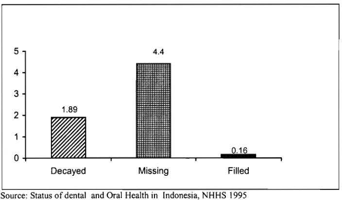 Table 1: Component of Decayed, Missing and Filled Teeth by Age Groups, NHHS 1995 