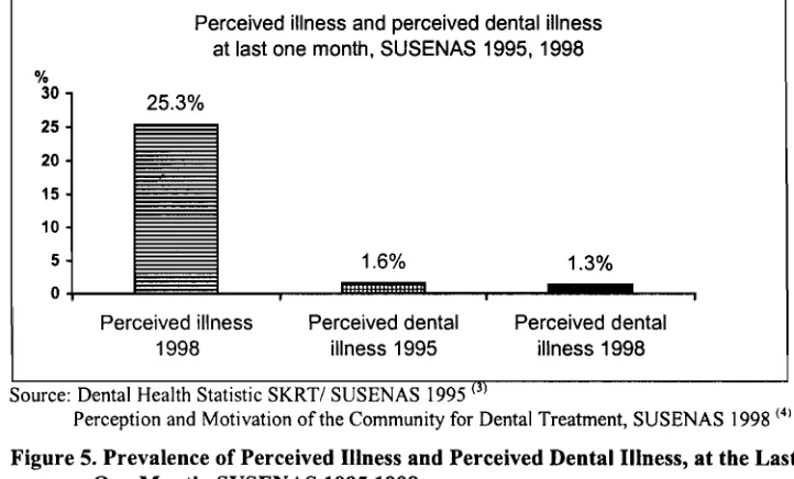 Figure 5. Prevalence of Perceived Illness and Perceived Dental Illness, at the Last One Month, SUSENAS 1995,1998 