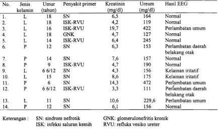 Tabel 1. Data Klinis Pasien GGK 