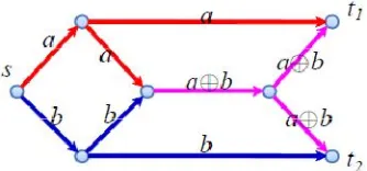 Gambar 1. Ide Dasar Network Coding[5] 