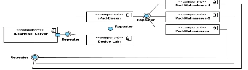 Gambar 4 Component Diagram iLearning System 