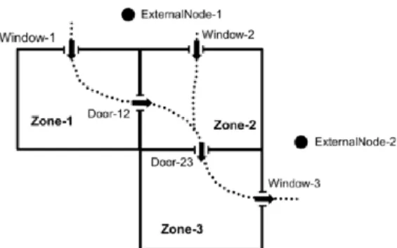 Gambar 2.1 Plan view airflow network sederhana yang menunjukkan pola aliran udara yang memungkinkan di  mana semua jendela dan pintu terbuka [6]