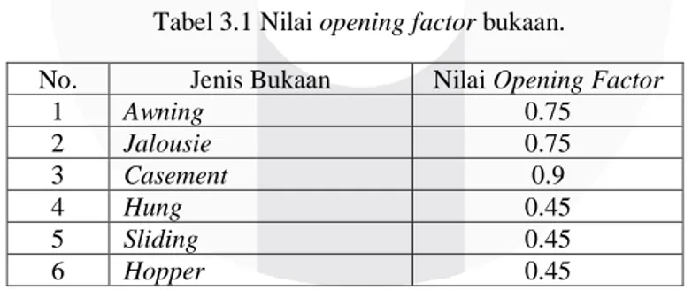 Tabel 3.1 Nilai opening factor bukaan. 
