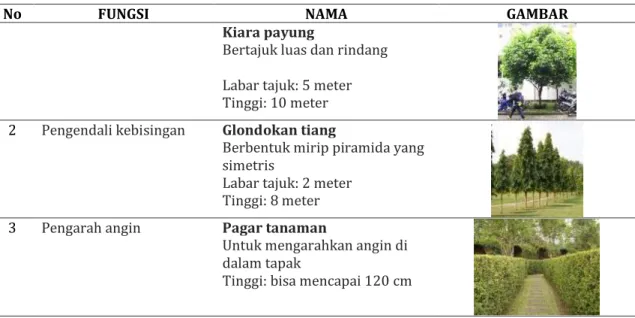 Gambar 7. Tata vegetasi tapak 