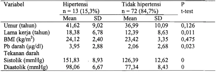 Tabel 1. Prevalensi Hipertensi Pada Responden yang Mempunyai Kadar Pb Darah Terdeteksi dan Tidak Terdeteksi