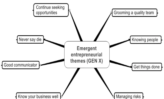 Figure 1. Emergent entrepreneurial themes (gen x) 