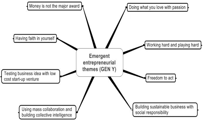 Figure 2. Emergent entrepreneurial themes for gen y 