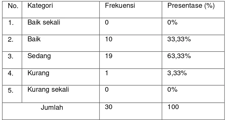 Tabel 4.1 distribusi Tes Kesegaran Jasmani Indonesia (TKJI) siswa putra kelas VIII SMP Negeri 3 Temanggung tahun 2013 
