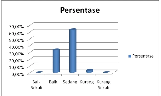 Gambar 4.1 hasil Tes Kesegaran Jasmani Indonesia (TKJI) siswa putra kelas VIII SMP Negeri 3 Temanggung 