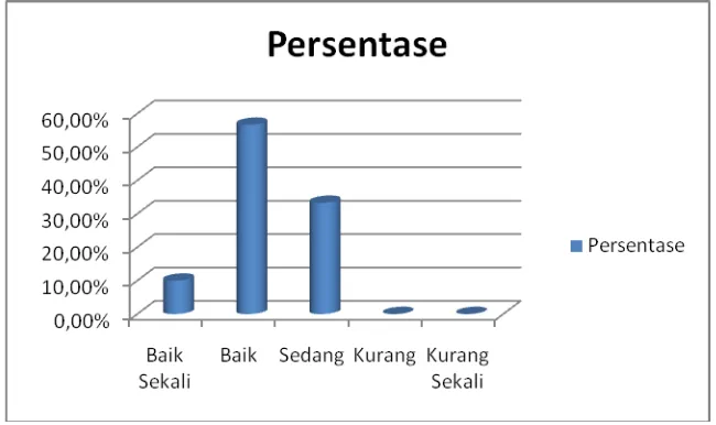 Tabel 4.2 distribusi hasil lari 50 meter siswa putra kelas VIII SMP Negeri 3 Temanggung tahun 2013 