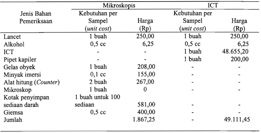 Tabel 1. Unit Cost Pemeriksaan Mikroskopik per Sampel 