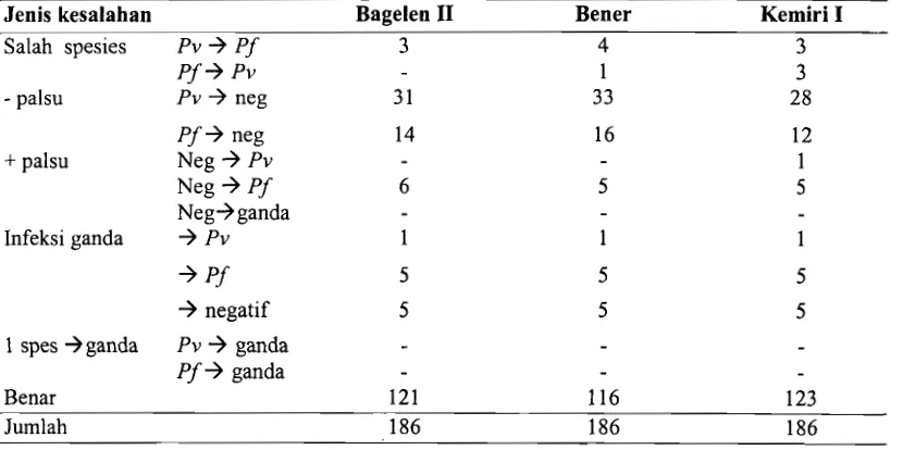Tabel 7. Kesalahan Hasil Diagnosis Mikroskopis pada 186 Sampel 